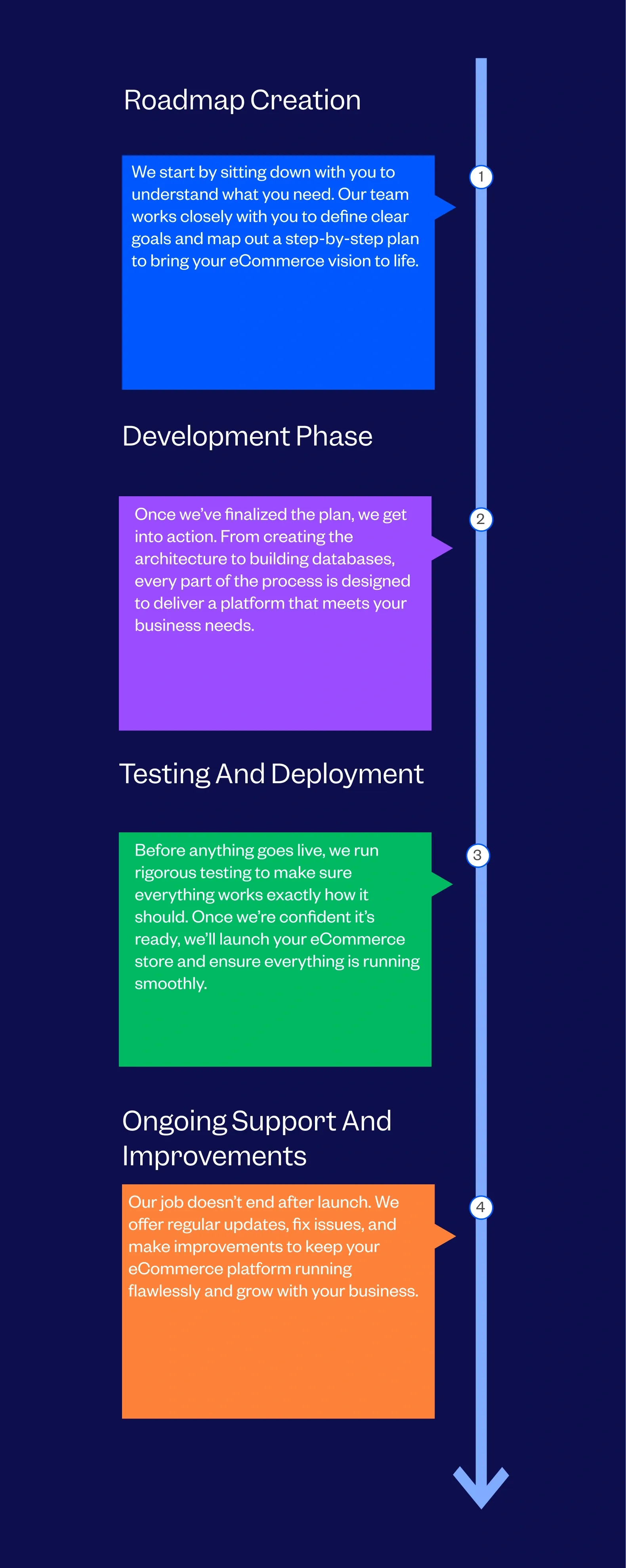 Custom eCommerce Development Company Process Followed By Tenet
