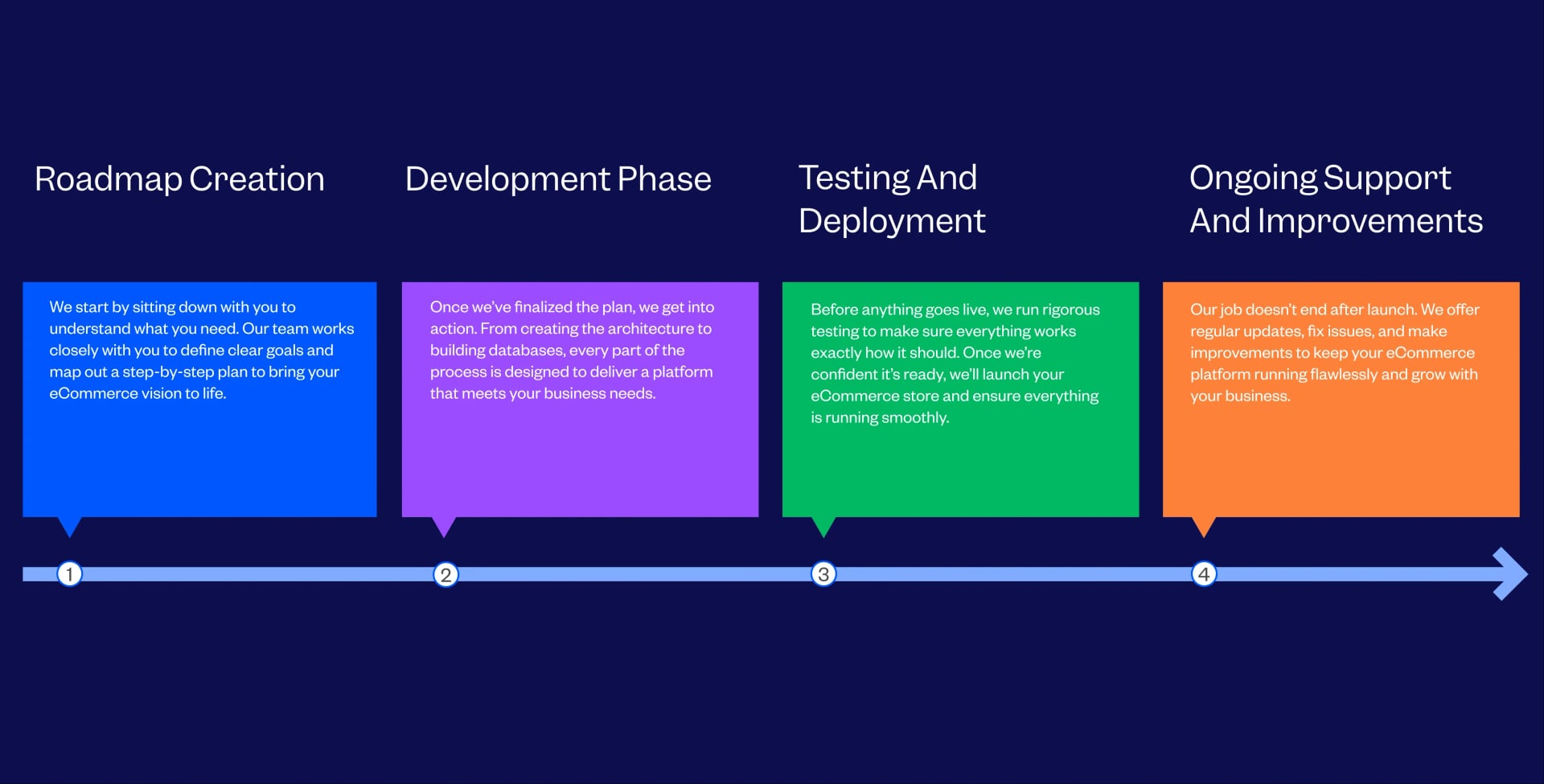 Custom eCommerce Development Company Process Followed By Tenet