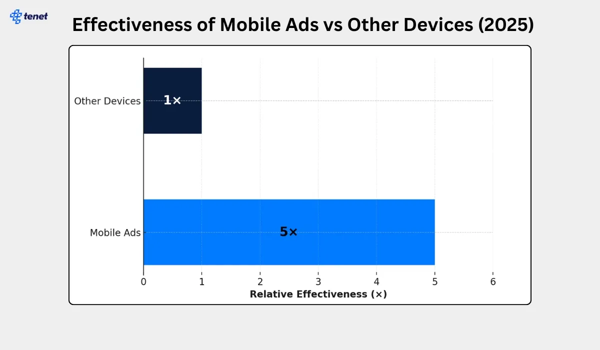 google ads effectiveness on mobile and other device.webp