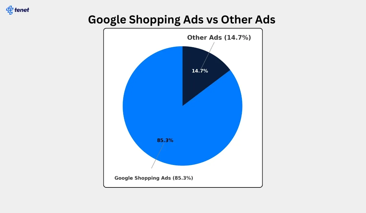 google shopping ads vs other ads.webp