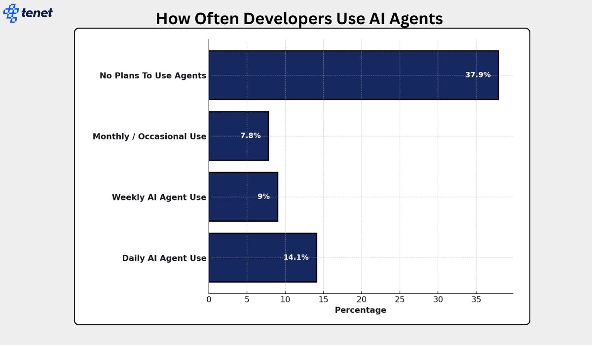 how often developers use ai agents.png