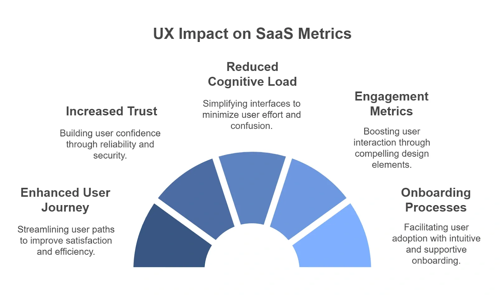 how ux impacts saas growth
