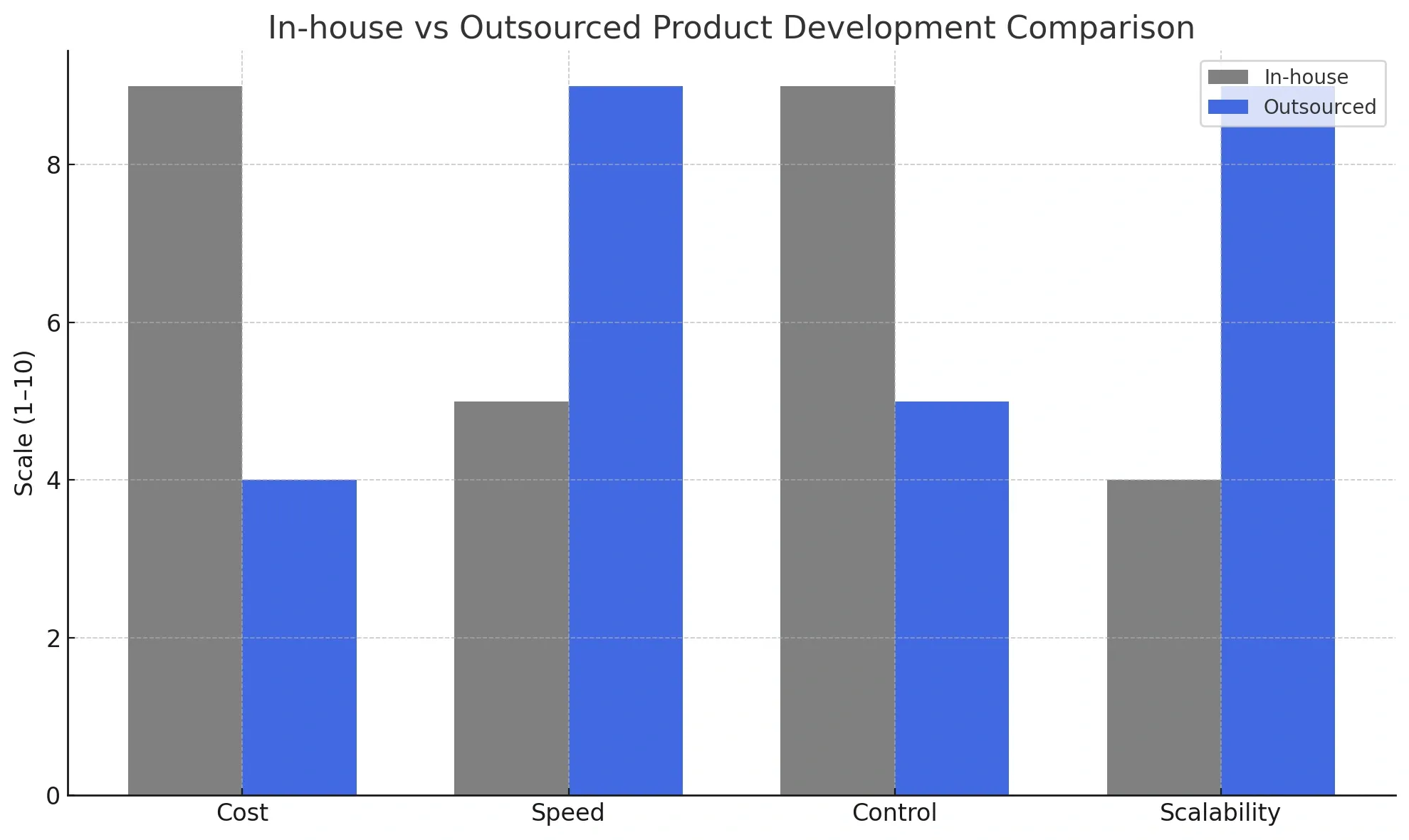 differences between an in-house product development team and outsourcing development