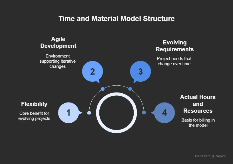 Time and Material model