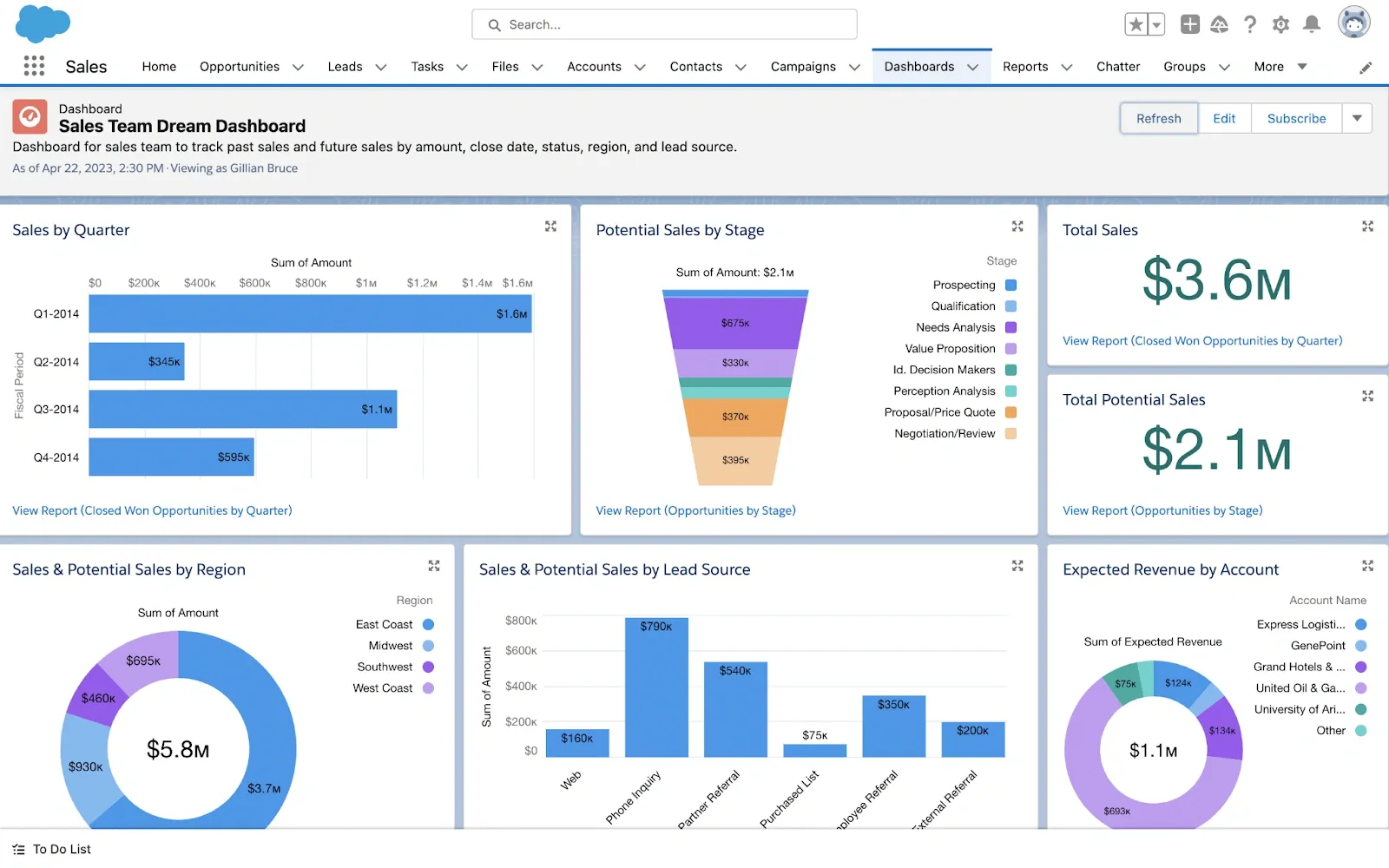 Salesforce uses role-based dashboards