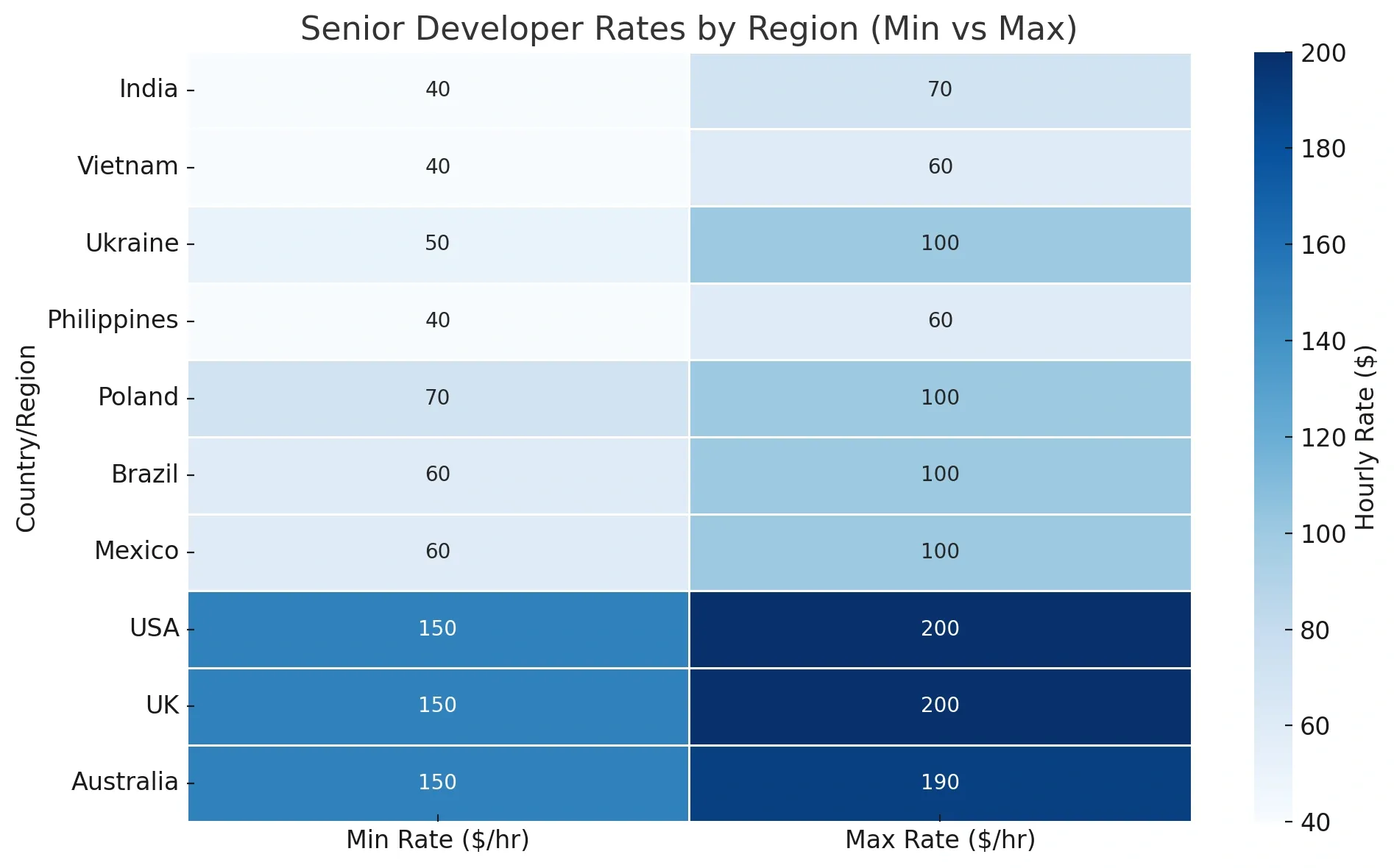 senior developer hourly rates by country