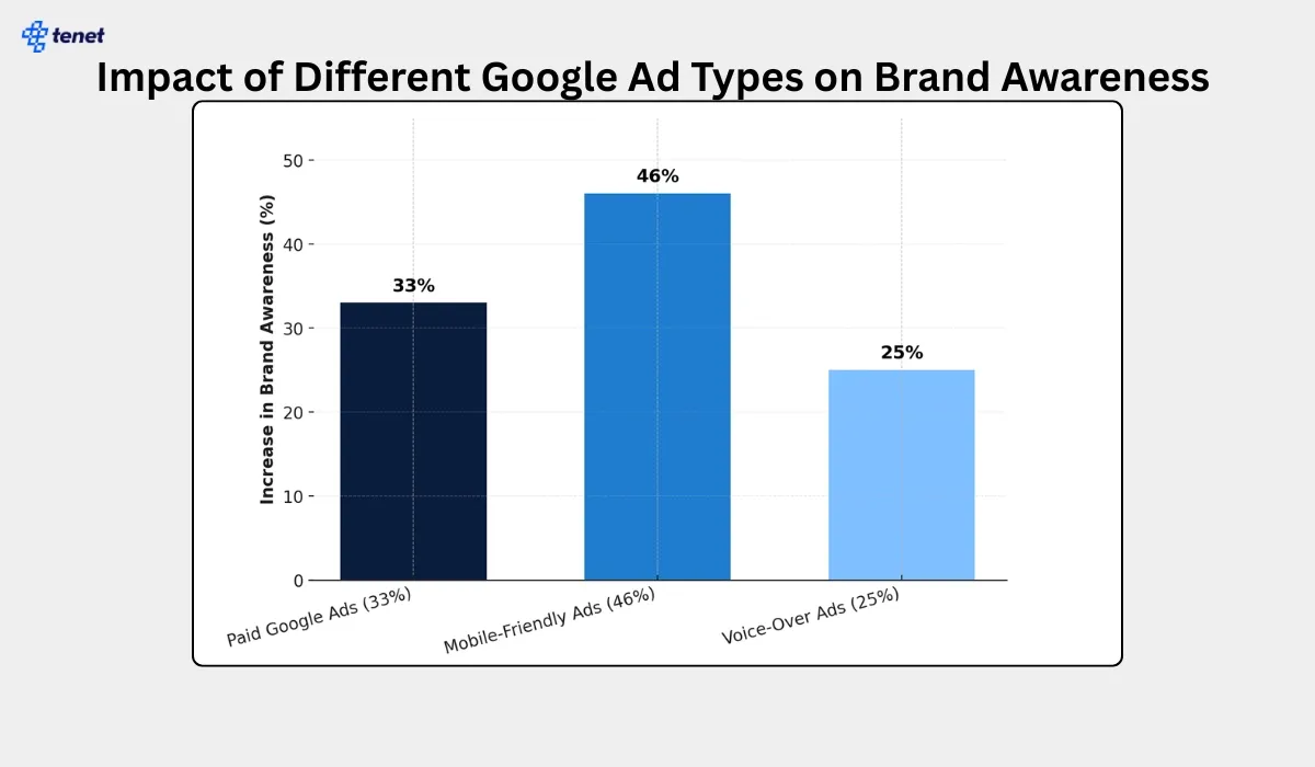 impact of google ads on brand awareness.webp