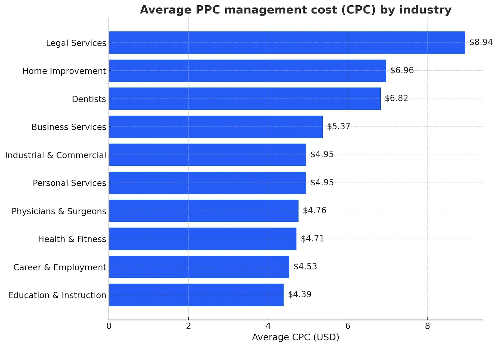 ppc management cost by industry