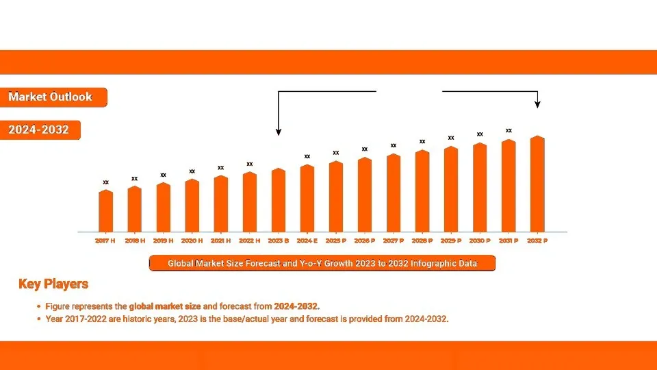 UI UX Market Outlook