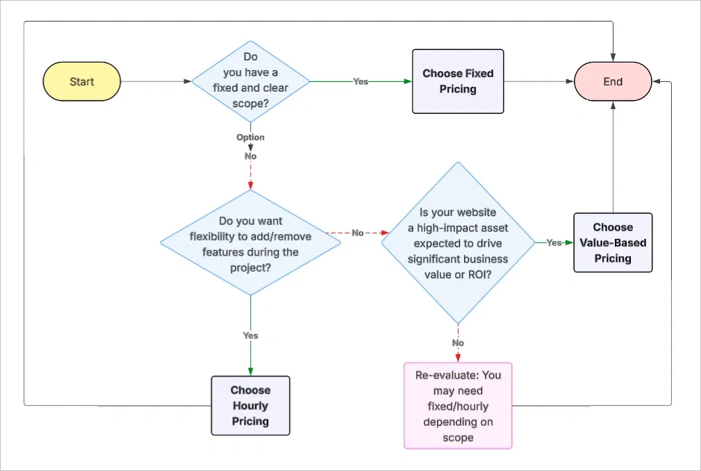website design pricing model in dubai flowchart.webp